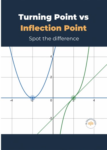 Turning points and inflection points often look almost identical on a graph - but mathematically they behave very differently. At a turning point, the slope becomes zero and the function changes direction. At an inflection point, the curve changes its shape (concavity), but the function may keep increasing. Watch the tangents carefully in the animation and see what really changes. Can you spot the difference? Save this if it helped you understand calculus more clearly. #fyp #maths #study