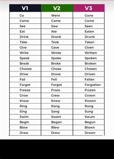 V1, V2 and V3 Forms of verb #vocabs #speakenglish #study #education #grammar #shorts #viral