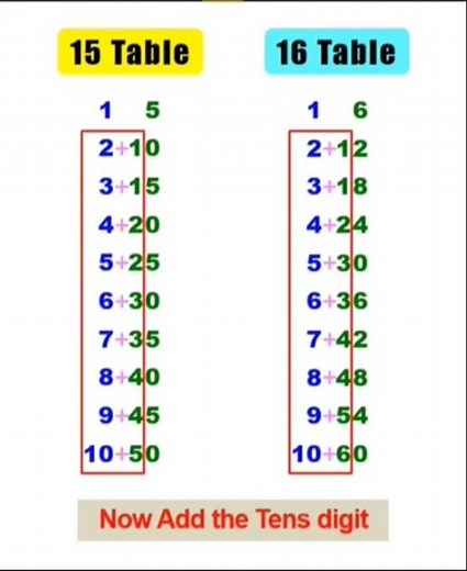 Trick #20: –✨ 15 & 16 Times Table Trick | Easy Multiplication Shortcut | Quick & Easy Trick 💡