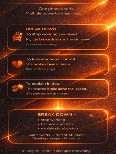 BREAK DOWN 🚗💔🧩 “Break down” is a common phrasal verb in English with different meanings depending on the situation. 🚗 1. When a machine stops working Use it when something like a car or computer suddenly stops functioning. Example: My car broke down on the highway. (It stopped working.) 💔 2. When someone loses emotional control Use it when a person suddenly becomes very emotional. Example: She broke down in tears. (She started crying.) 🧩 3. To explain something step by step Use it when you