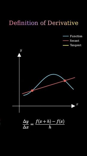 “What Is a Derivative? Simple Visual Explanation”🧠🧠#maths #derivatives #explain #matrixmind