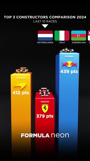 🏆 Top 3 Constructors' Championship Battle: Ferrari vs McLaren vs Red Bull (Last 10 Races - 2024) 🏁 ——— ——— ——— ——— [Formula 1, F1, 2024 Season, Max Verstappen, Lando Norris, Carlos Sainz, Charles Leclerc, Red Bull Racing, Ferrari, McLaren, Mercedes, Formula One, F1 Racing, 2024 F1 Championship, Motorsports, Team Battle, Constructor Standings, F1 Rivals, High-Speed Action] @f1 #f1 #formula1 #formulaone #f1racing #f12024 #redbullracing #mclaren #scuderiaferrari #maxverstappen #landonorris #carlo