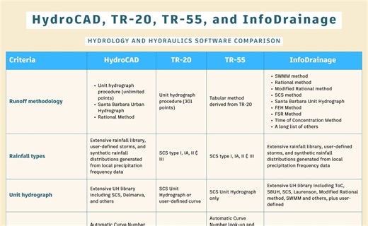 How does InfoDrainage compare to HydroCAD, TR-20 & TR-55?