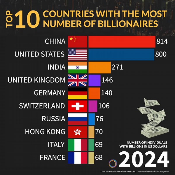 975K views · 4K reactions | Top 10 countries with the most number of billionaires | Proprogress Philippines | Facebook