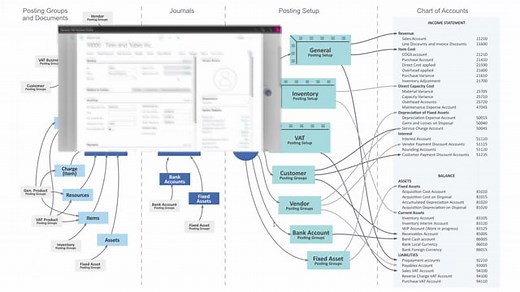 The Posting Groups used on Vendors