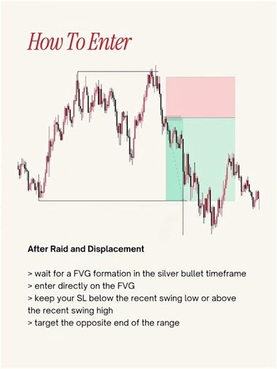 ICT Silver Bullet SMC | The Secret 10–11 AM Setup | One Hour, One Trade – Silver Bullet ICT