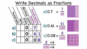 How Do You Write a Decimal as a Fraction? | Virtual Nerd