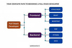2.2K views | Full Stack Developer Roadmap – Everything You Need to Learn  | Computer Science & Software Engineering | Facebook