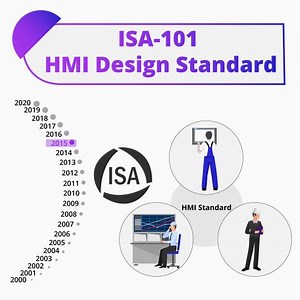 ISA-101 HMI Design Standard In 2003, the “International Society of Automation” or “ISA”, tasked a group of end-users, operators, and engineers to start working on a standard. In 2015, twelve years later, they published the “ISA-101 HMI Design Standard”. It is the set of guidelines, principles, and philosophies for developing graphics on a process HMI. This standard is meant to create a more functional, easy to understand, and information-driven operator interface. Other control engineers cannot 