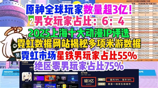 原神全球玩家数量超3亿？男女比：6：4？霓虹星铁男玩家占比55%、绝区零75%？2025上海十大动漫IP评选和霓虹数据网站揭秘多项米游数据