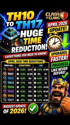 TH10 to TH17 HUGE Time Reduction #gamingrascal #shorts
