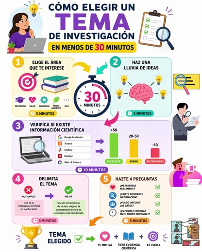¿No sabes cómo elegir un tema de investigación? 🤔📚 Uno de los errores más comunes al iniciar una tesis o proyecto es escoger un tema demasiado amplio o sin suficiente respaldo científico. En este video te enseño un método sencillo para elegir un tema de investigación en menos de 30 minutos, evitando errores que pueden hacerte perder tiempo durante el desarrollo de tu trabajo. Aprenderás cómo identificar un tema viable, verificar si existe suficiente información científica y delimitar correctam
