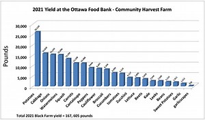 Community Harvest - Ottawa Food Bank