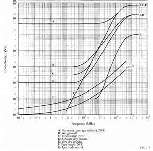 Guest Post: Why does radio reception improve on saltwater coasts?