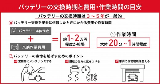 車のバッテリーはいつ交換すべき？タイミングや費用、作業時間を解説 | 中古車なら【グーネット】