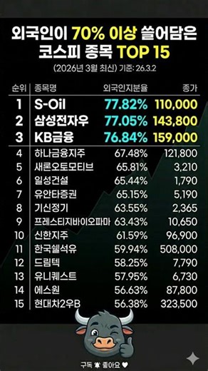 외국인이 70% 이상 쓸어담은 코스피 종목 TOP 15 (2026년 3월 최신) #코스피 #외국인지분율 #주식투자 #삼성전자우 #SOil #KB금융 #재테크 #경제뉴스