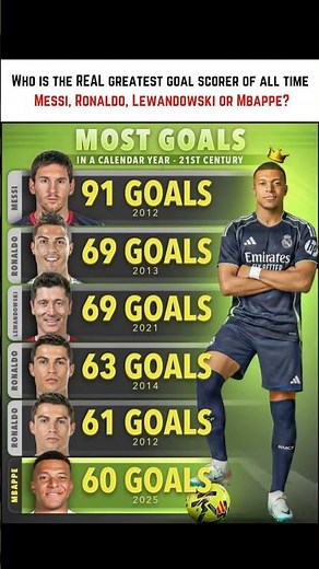 Most Goals in a Calendar Year – Messi, Ronaldo, Lewandowski & Mbappé | 21st Century Records #viral