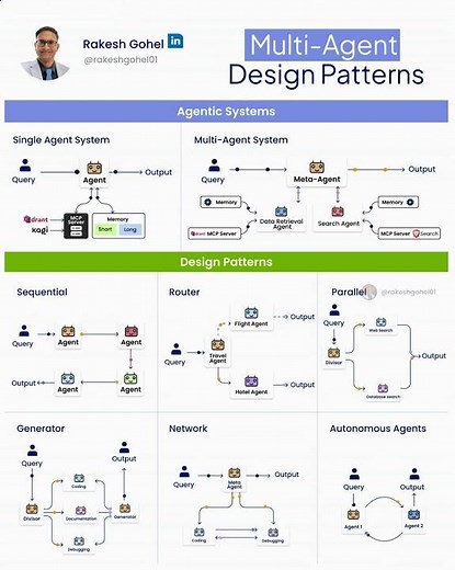 Multi-Agent Design Pattern | Rakesh Gohel