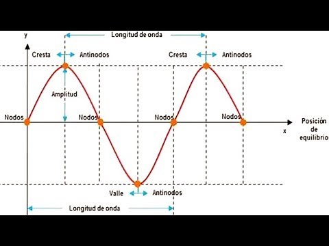 Las Ondas Mecánicas y sus Elementos-Física-Movimiento Ondulatorio