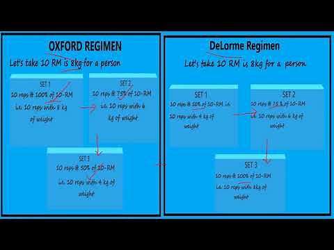 DELORME AND OXFORD REGIMEN | SIMILARITIES AND DIFFERENCES | PROGRESSIVE RESISTANCE EXERCISES