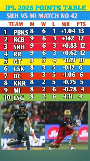 IPL 2026 Points Table GT vs RCB के मैच में RCB की जीत के बाद Points Table मैं जो बदलाव#gtvsrcb #ipl