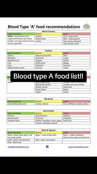 Unlocking Wellness Potential: Blood Type A Food List