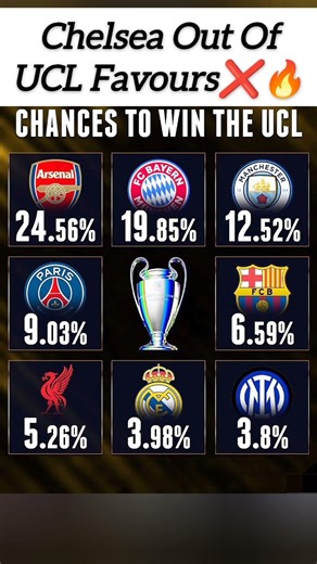 SUPERCOMPUTER REVEALS UPDATED UCL WINNING CHANCES—ARSENAL FAVORED OVER BAYERN! CHELSEA💔🏆🤖 #UCL #ucl