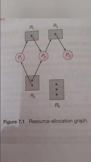 resource-allocation graph #operatingsystem #deadlock#resource