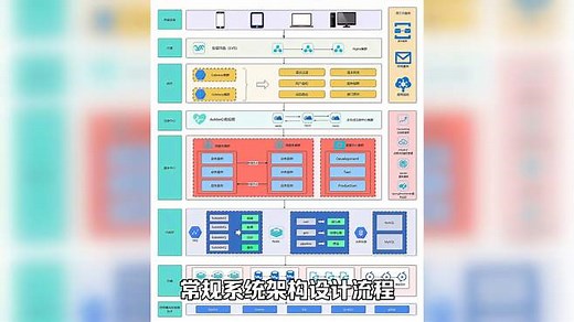 常规系统架构设计流程（以多种系统架构图为例）