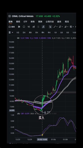 一套交易系统，抓住 CRML 这一波大行情 #主力资金#CRML#美股分析#技术分析#金牛角#多周期共振#交易系统#趋势交易#波段交易#股票教学#投资学习#规则交易 #交易思维