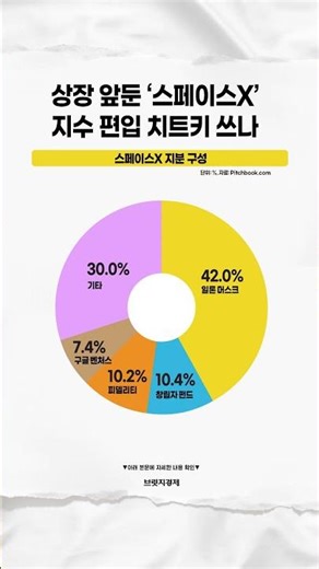 스페이스X, 나스닥 지수 조기 편입 추진