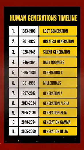 Human Generations Timeline: Generation Names by Year