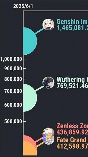 (June 2025) The Top 5 Gacha Games by Global Revenue #wutheringwaves #genshinimpact #zenlesszonezero