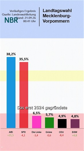 AfD vorn, SPD dahinter, CDU raus: Wie geht es weiter in MV?