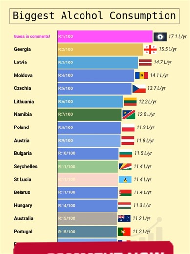 TOP 100 : Biggest Alcohol consumer Unit: Liter of pure alcohol per year. Source: WorldpopulationReview (2025) First one to find the Top1 will be notify in the next video #learnontiktok #alcohol #game #data #python @Heineken