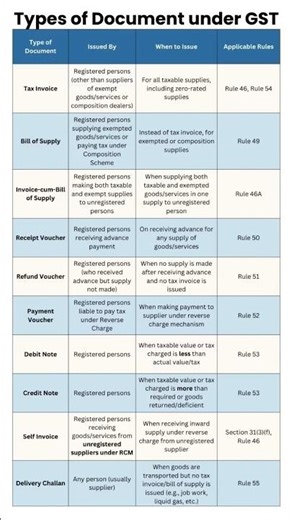 Types of Documents under GST |Invoice, Bill of Supply, Credit Note, Debit Note, Self Invoice #shorts