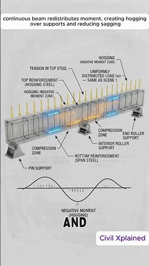 Simply Supported vs Continuous Beam | The Hidden Difference Engineers Must Know