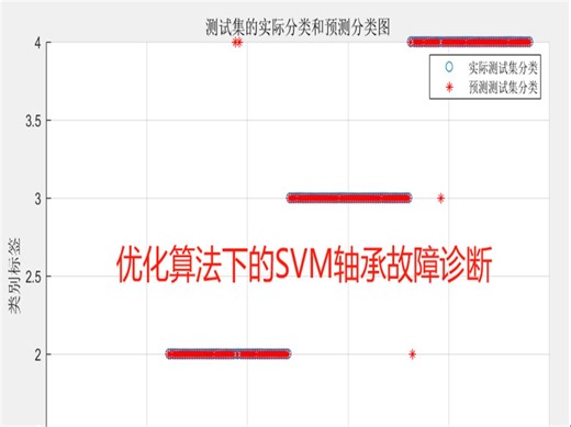 258基于Matlab的优化算法优化SVM的轴承故障诊断