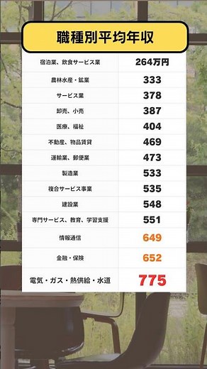 職種別平均年収 #雑学 #ビジネス #企業戦略 #中小企業診断士 #投資 #経営 #お金
