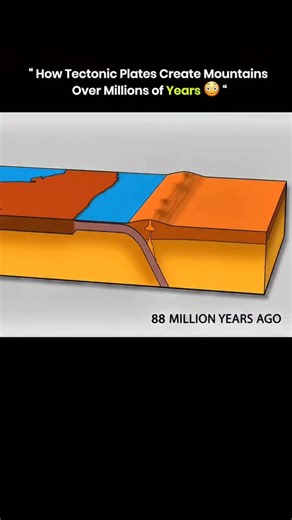 Explains Cosmos on Instagram: "Mountains form through various geological processes, mostly involving the movement of tectonic plates. When plates collide, they push the Earth’s crust upward, creating mountain ranges. Volcanic activity can also lead to mountain formation, as magma erupts and builds up over time. These natural forces shape the landscape over millions of years. via : (kotagirishekar, TectonicsObservatory)/ YT . . . ."