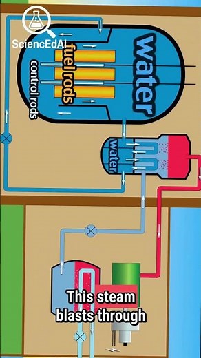 How Nuclear Reactors Turn Atoms Into Electricity? #nuclearenergy #physics #nuclearfission