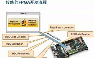 运用MATLAB和Simulink加快FPGA设计和速度以及面积优化 - MATLAB 在线研讨会 - MathWorks 中国_5