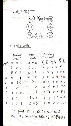 synchronous Binary Counter -0,1,3,2,4,6,7,5 and repeat