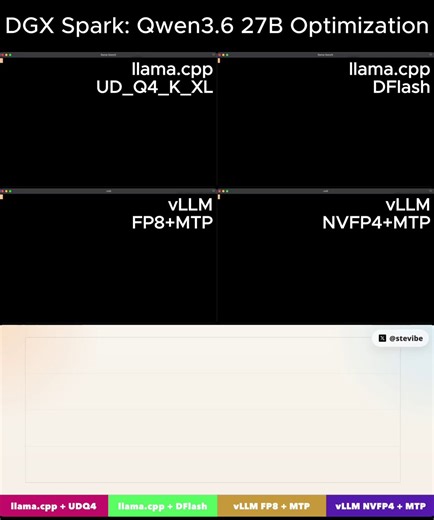 You have to check out this comparison. Local inferencing setup options for those with a DGX-Spark. This is what GGUF, DFlash, FP9+MTP, and NVFP4+MTP can do for performance.