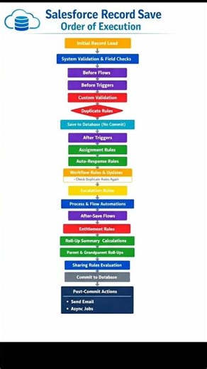 Salesforce Order of Execution #salesforce #sfdc #salesforcecareer #shorts