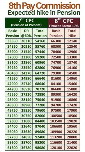 8th Pay Commission - Expected hike in Pension with Fitment Factor 1.96