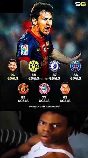 Lionel Messi in 2012 scored more goals than entire clubs 🥶🔥 #messi