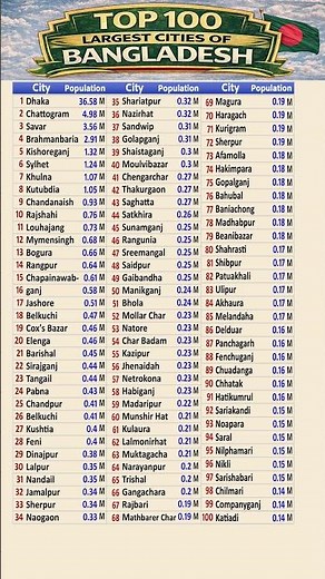 🇧🇩 Top 100 Bangladesh’s Biggest Cities | Largest Cities in Bangladesh #bangladesh #gk #cities