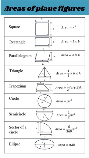 Master Areas, Volumes & Laws of Indices Quickly