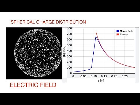 Why is the electric field zero inside a uniform shell of charge? Monte Carlo Python solution.